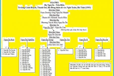 GIA PHẢ DÒNG HỌ NGUYỄN TIÊN ĐIỀN - PHẦN II